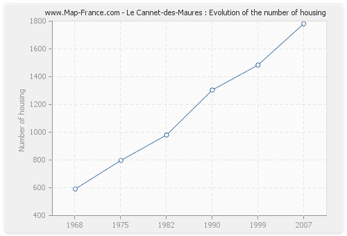 Le Cannet-des-Maures : Evolution of the number of housing